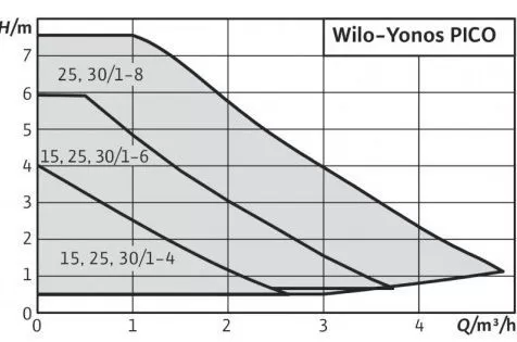 Yonos PICO 15/1-4 Yonos PICO 15/1-4