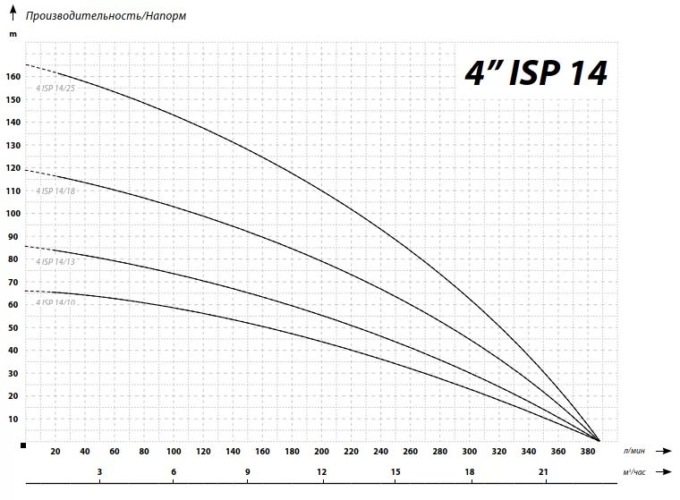 IBO 4ISP 14/25 (380В) IBO 4ISP 14/25 (380В)