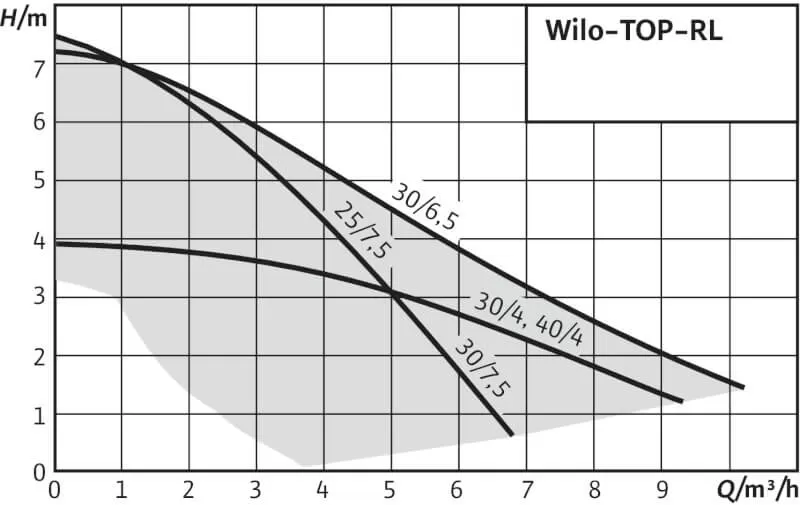 WILO TOP-RL 40/4 WILO TOP-RL 40/4