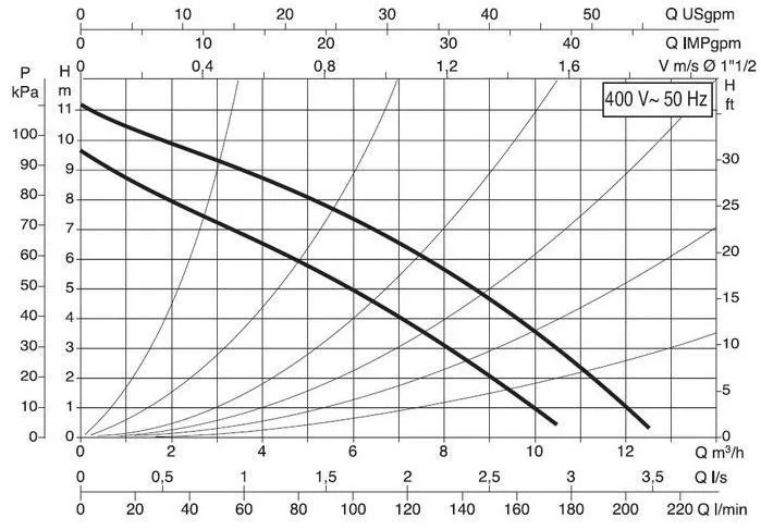 DAB B 110/250.40 T - 400 v DAB B 110/250.40 T - 400 v
