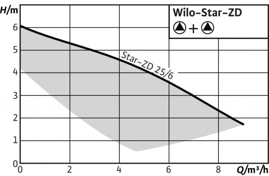 WILO STAR ZD 25/6 WILO STAR ZD 25/6