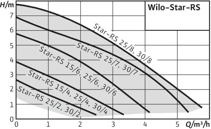 WILO STAR-RS30/7 WILO STAR-RS30/7