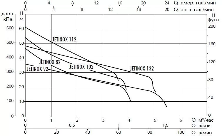 DAB JETINOX 132 T DAB JETINOX 132 T