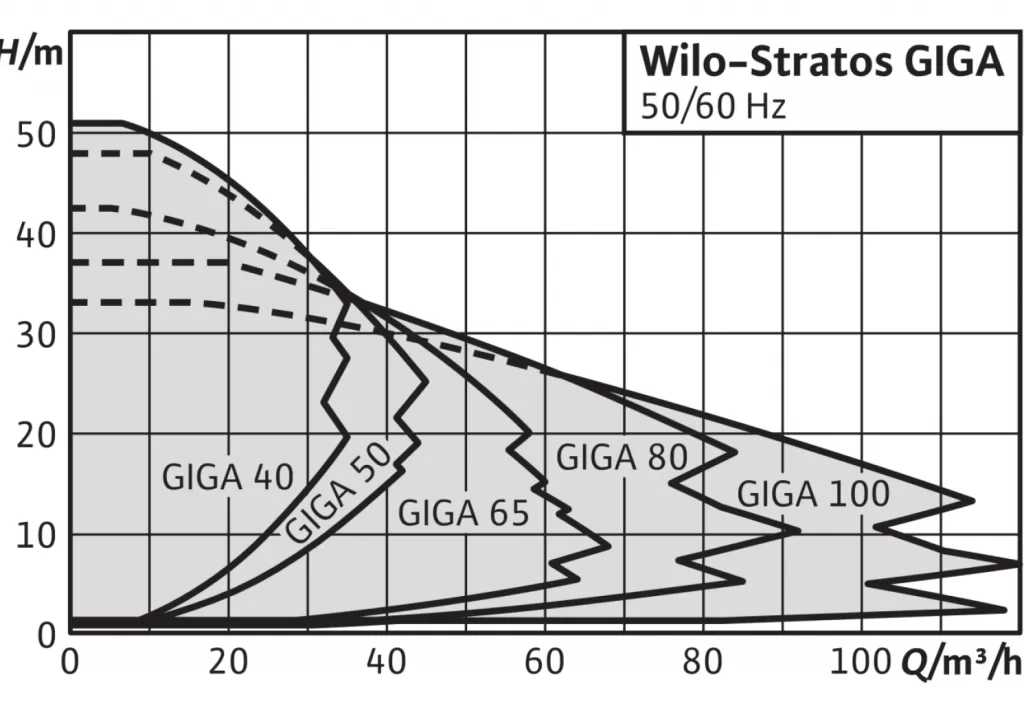 WILO STRATOS GIGA 40/1-25/1 WILO STRATOS GIGA 40/1-25/1