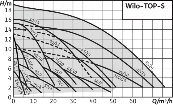WILO TOP-Z 20/4 EM PN6/10 WILO TOP-Z 20/4 EM PN6/10