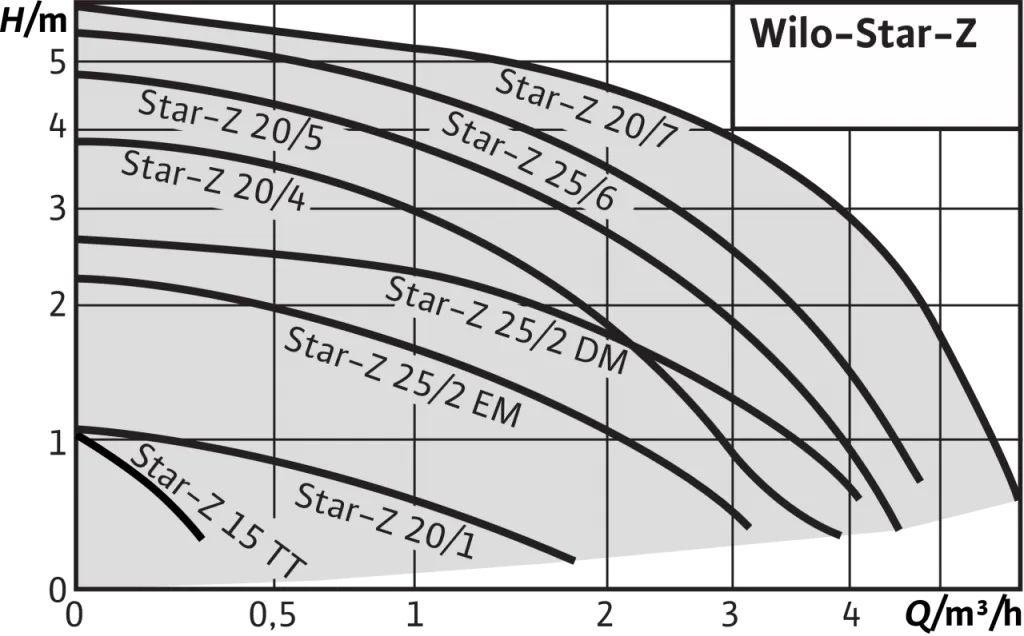 WILO STAR-Z 25/2-DM WILO STAR-Z 25/2-DM
