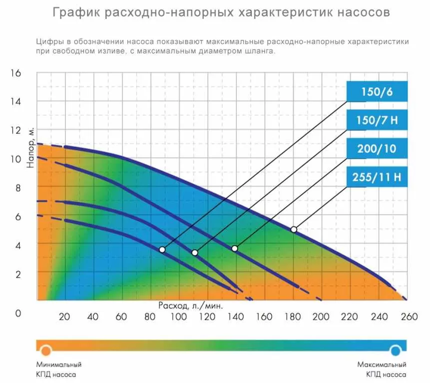 Графические характеристики ДЖИЛЕКС ФЕКАЛЬНИК 150/7 Н Графические характеристики ДЖИЛЕКС ФЕКАЛЬНИК 150/7 Н