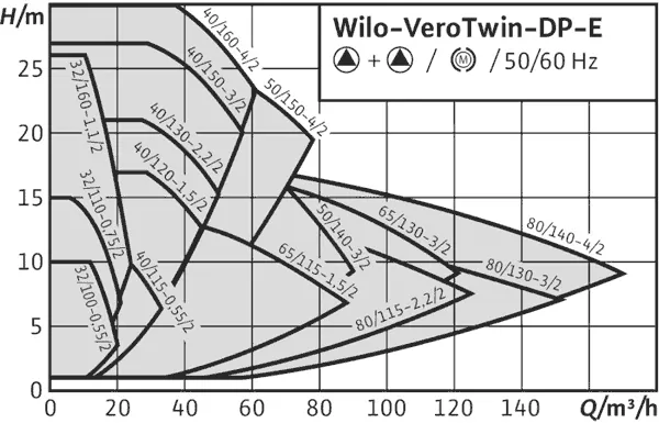 WILO DP-E 80/115-2 WILO DP-E 80/115-2
