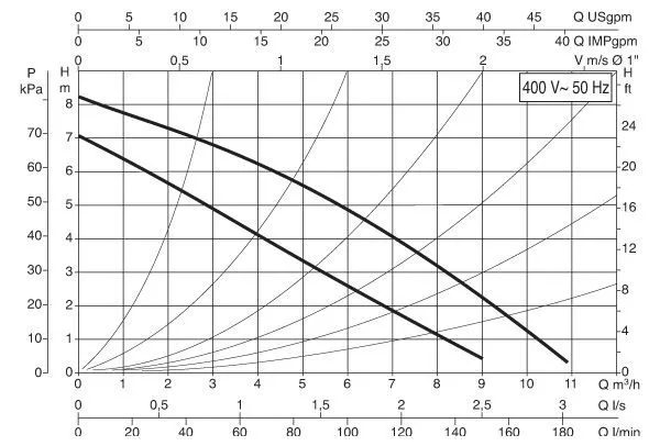 DAB B 80/250.40 T - 400 v DAB B 80/250.40 T - 400 v