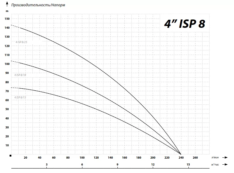 IBO 4ISP 8/25 (380В) IBO 4ISP 8/25 (380В)