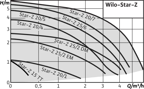WILO STAR-Z25/2-EM WILO STAR-Z25/2-EM