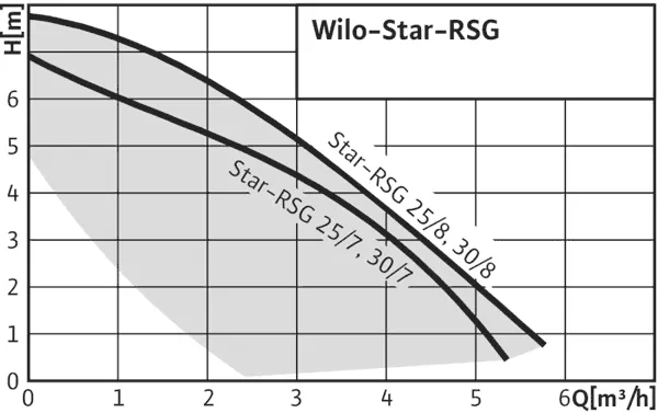 WILO STAR-RS30/8 WILO STAR-RS30/8