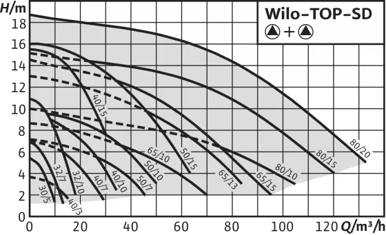 WILO TOP-SD 50/7 EM PN6/10 WILO TOP-SD 50/7 EM PN6/10