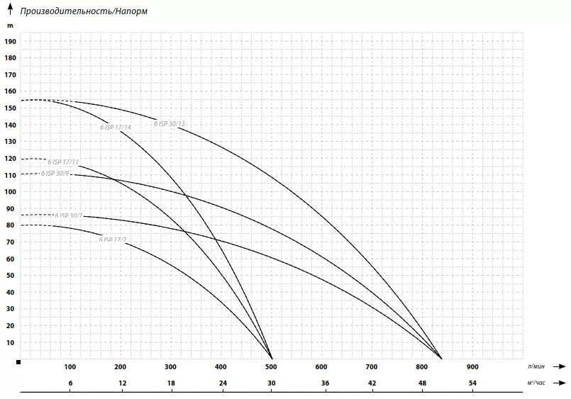 IBO 6ISP 30/13 (380В) IBO 6ISP 30/13 (380В)