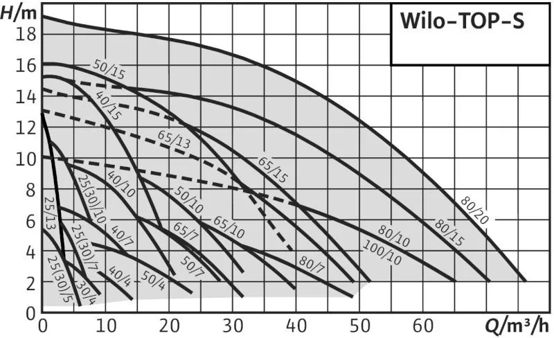 WILO TOP-S 50/7 DM PN6/10 WILO TOP-S 50/7 DM PN6/10