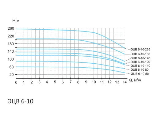 ПРАКТИК ЭЦВ 6-10-80 4кВт