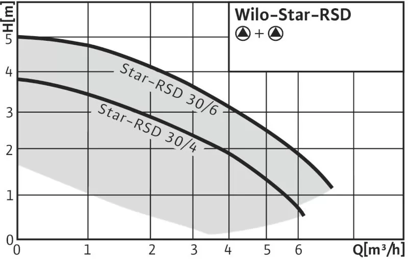 WILO STAR-RSD30/6 WILO STAR-RSD30/6