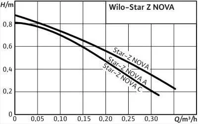 WILO Star-Z NOVA Aс вентилем и обратным клапаном WILO Star-Z NOVA Aс вентилем и обратным клапаном