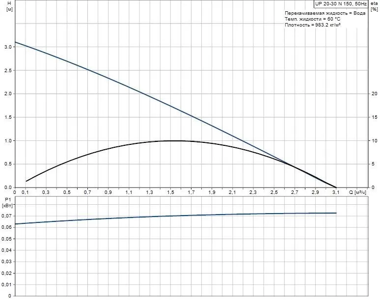 Grundfos UP 20 - 30 N Grundfos UP 20 - 30 N
