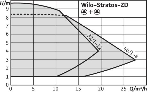 WILO STRATOS-ZD 40/1-8 GG WILO STRATOS-ZD 40/1-8 GG