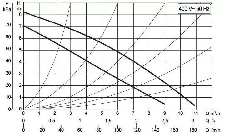 DAB A 80/180 XT - 400 v DAB A 80/180 XT - 400 v