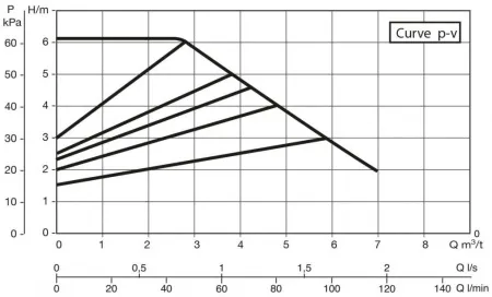 Циркуляционный насос DAB EVOPLUS 60/180 M