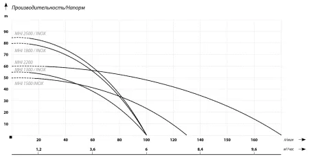 Поверхностный насос IBO MHI 2500  INOX