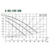 Циркуляционный насос DAB A 80/180 XM Циркуляционный насос DAB A 80/180 XM