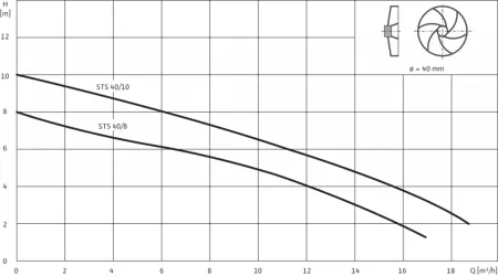 Дренажный насос WILO STS40/10A 1-230-50-2-10M KA. Дренажный насос WILO STS40/10A 1-230-50-2-10M KA.
