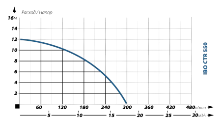 Фекальный насос IBO CTR 550