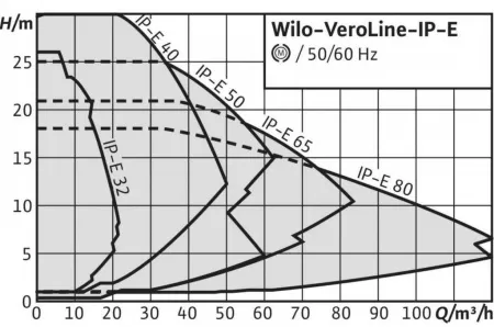 Циркуляционный насос WILO IP-E 65/115-1 Циркуляционный насос WILO IP-E 65/115-1
