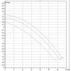 Циркуляционный насос DAB BPH 60/280.50T