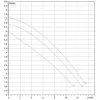 Циркуляционный насос DAB BPH 60/250.40M Циркуляционный насос DAB BPH 60/250.40M