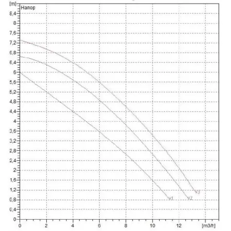 Циркуляционный насос DAB BPH 60/250.40M Циркуляционный насос DAB BPH 60/250.40M
