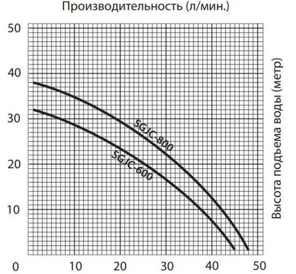 Поверхностный насос JEMIX SGJC 600-1