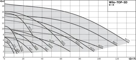 Циркуляционный насос WILO TOP-SD 50/10 EM PN6/10