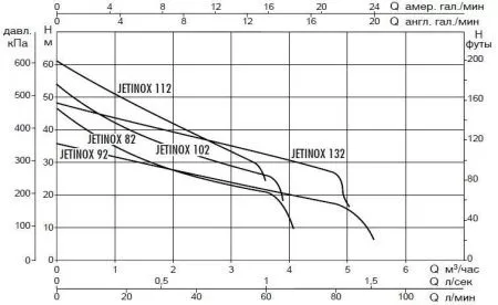 Поверхностный насос DAB JETINOX 112 T - IE3 Поверхностный насос DAB JETINOX 112 T - IE3