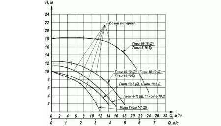 Дренажный насос ENERAL Гном 10-10 Д