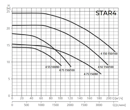 Насос для бассейн ESPA STAR4 75 80/65