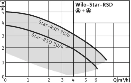 Циркуляционный насос WILO STAR-RSD30/6 Циркуляционный насос WILO STAR-RSD30/6