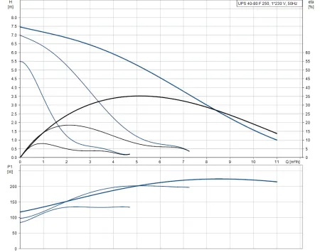 Циркуляционный насос Grundfos UPS 40-80 F