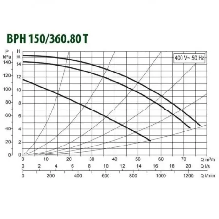 Циркуляционный насос DAB BPH 150/360.80T Циркуляционный насос DAB BPH 150/360.80T