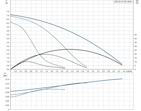 Циркуляционный насос Grundfos UPS 25-70