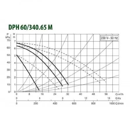 Циркуляционный насос DAB DPH 60/340.65 M Циркуляционный насос DAB DPH 60/340.65 M