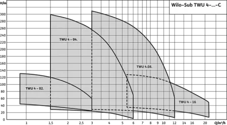 TWU 4-0220-C (1,1)