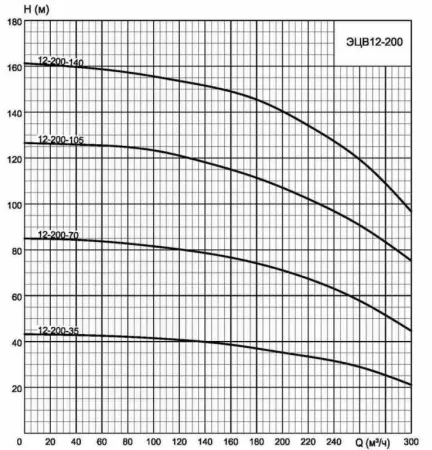 ЭЦВ 12-200-105 нро