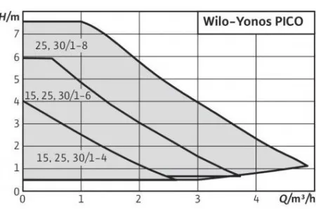Циркуляционный насос Yonos PICO 30/1-8 Циркуляционный насос Yonos PICO 30/1-8