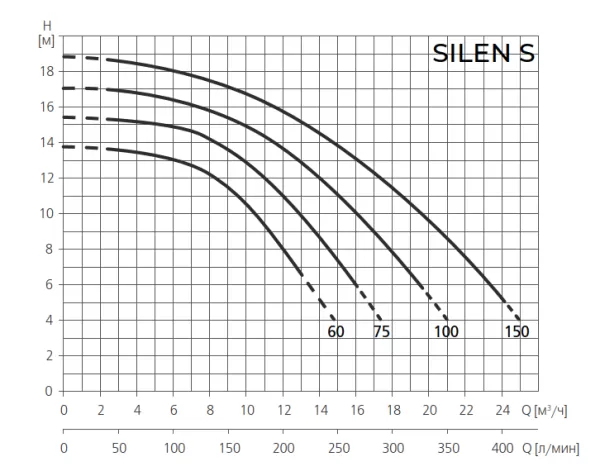 Насос для бассейн ESPA SILEN  S 100 18 M