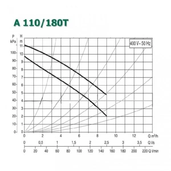 Циркуляционный насос DAB A 110/180 T - 400 v