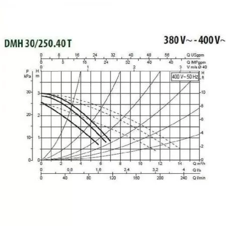 Циркуляционный насос DAB DMH 30/250.40 T Циркуляционный насос DAB DMH 30/250.40 T